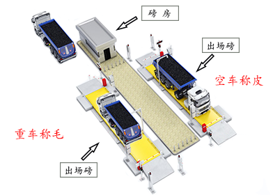 汽車衡無(wú)人值守稱重系統(tǒng)產(chǎn)品特點(diǎn)